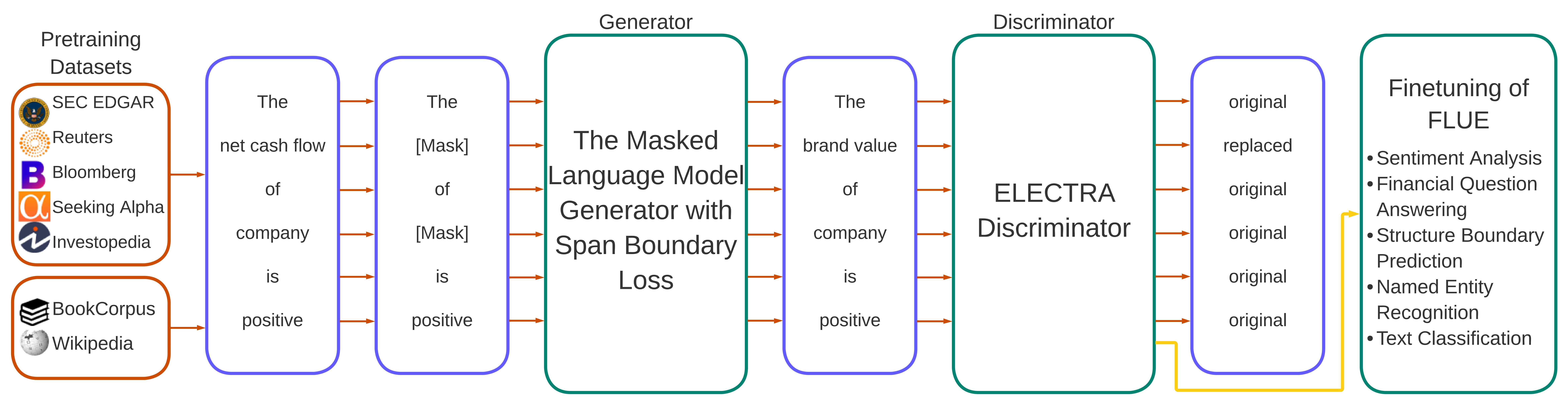Architecture of our model. We use finance specific datasets and general English datasets (Wikpedia and BooksCorpus) for training the model. We follow the training strategy of ELECTRA with span boundary task which first predicts masked tokens using language model and then uses a discriminator to assess if a token is original or replaced. The generator and discriminator are trained end-to-end, and both words and phrases from financial vocabulary are used for masking. The final discriminator is then fine-tuned on individual tasks on our contributed benchmark suite, Financial Language Understanding Evaluation (FLUE). Note that our method is not specific to ELECTRA and can be generalized to other models.