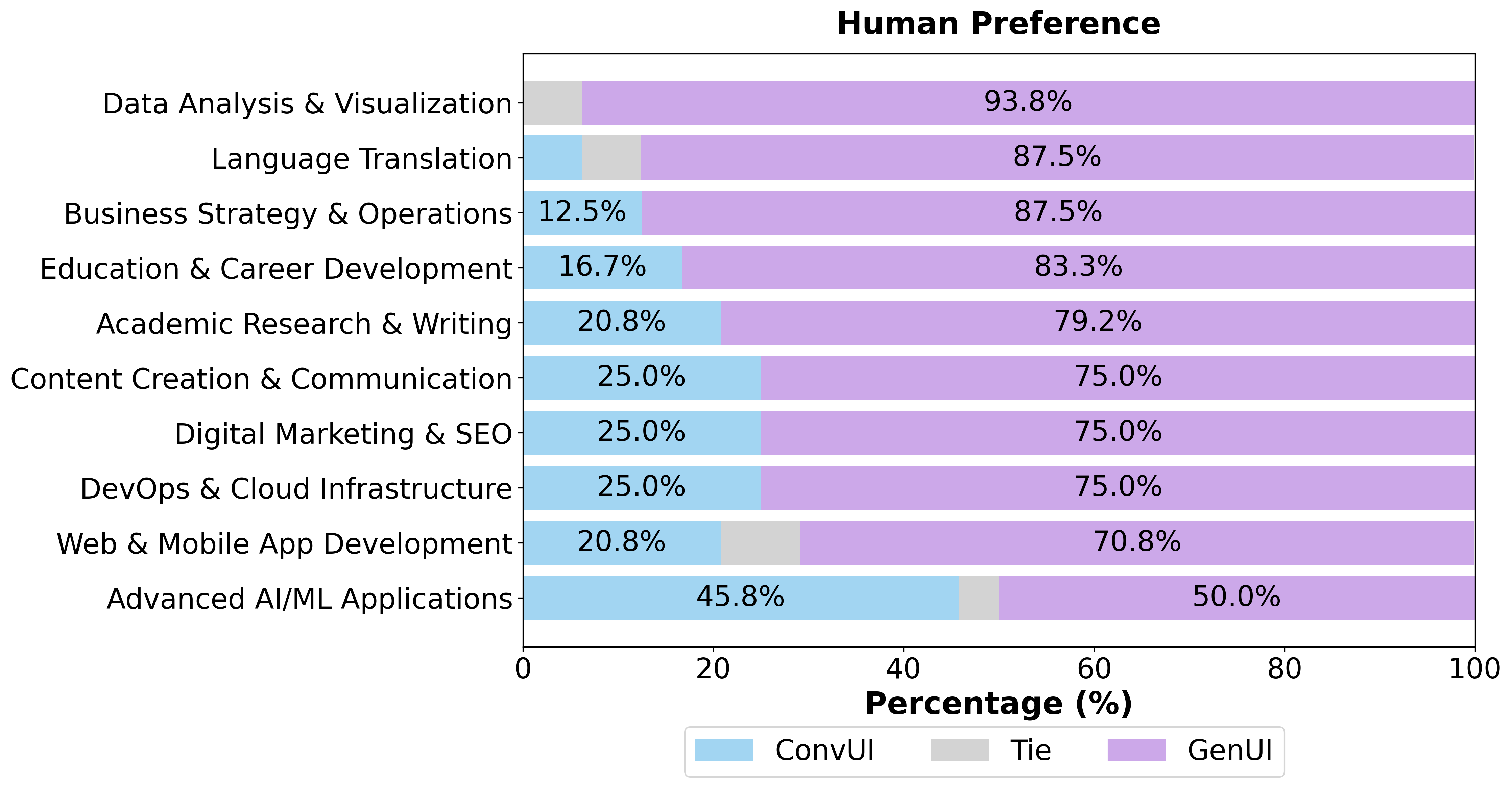 Human Preference Breakdown